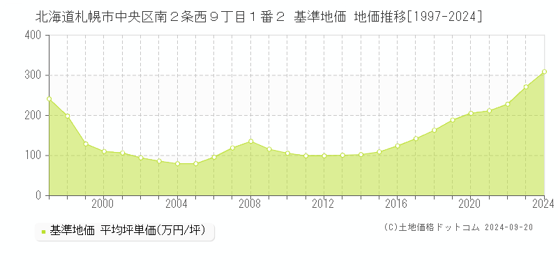 北海道札幌市中央区南２条西９丁目１番２ 基準地価 地価推移[1997-2024]