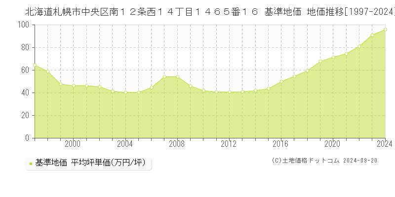 北海道札幌市中央区南１２条西１４丁目１４６５番１６ 基準地価 地価推移[1997-2024]