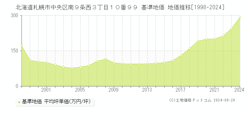 北海道札幌市中央区南９条西３丁目１０番９９ 基準地価 地価推移[1998-2024]