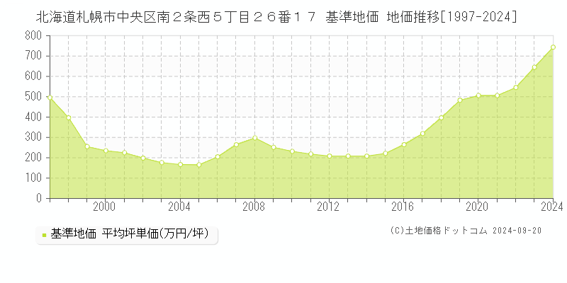 北海道札幌市中央区南２条西５丁目２６番１７ 基準地価 地価推移[1997-2024]