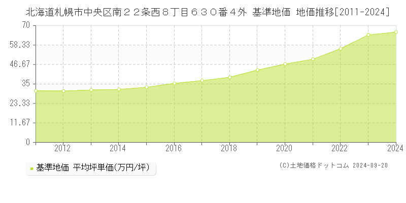 北海道札幌市中央区南２２条西８丁目６３０番４外 基準地価 地価推移[2011-2024]