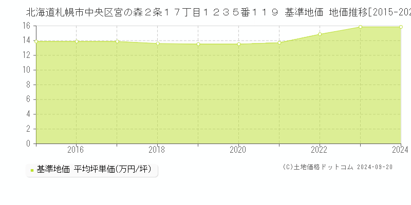 北海道札幌市中央区宮の森２条１７丁目１２３５番１１９ 基準地価 地価推移[2015-2024]