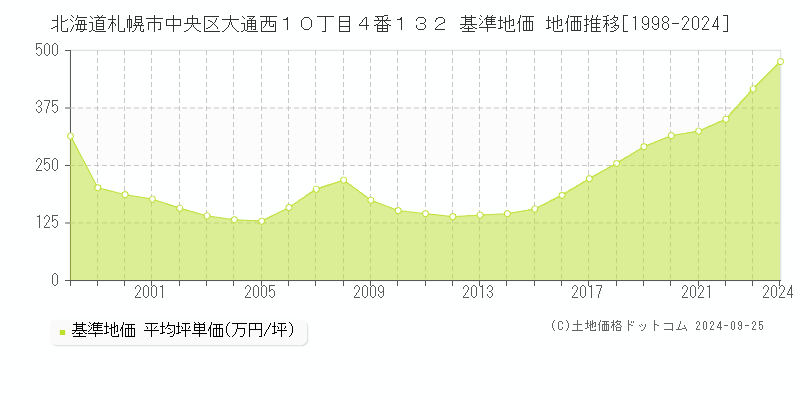 北海道札幌市中央区大通西１０丁目４番１３２ 基準地価 地価推移[1998-2024]