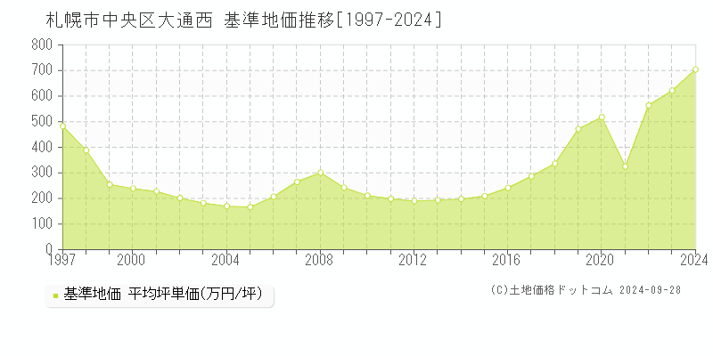 大通西(札幌市中央区)の基準地価推移グラフ(坪単価)[1997-2024年]