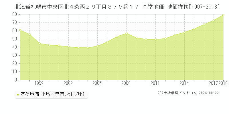 北海道札幌市中央区北４条西２６丁目３７５番１７ 基準地価 地価推移[1997-2018]