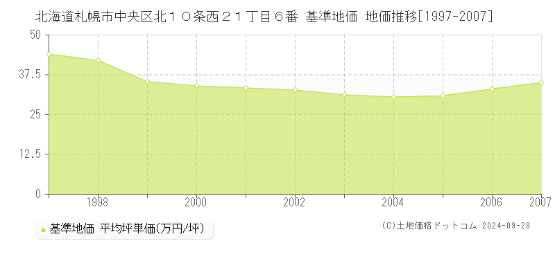 北海道札幌市中央区北１０条西２１丁目６番 基準地価 地価推移[1997-2007]