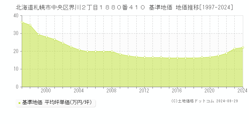 北海道札幌市中央区界川２丁目１８８０番４１０ 基準地価 地価推移[1997-2024]