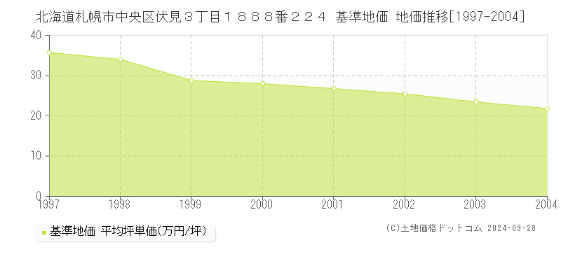 北海道札幌市中央区伏見３丁目１８８８番２２４ 基準地価 地価推移[1997-2004]