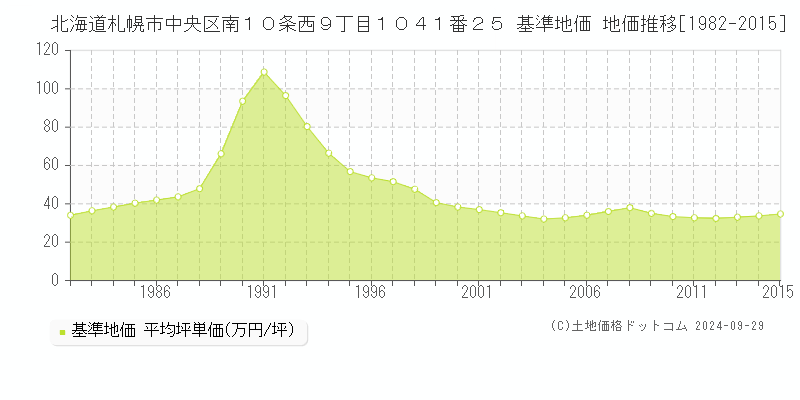 北海道札幌市中央区南１０条西９丁目１０４１番２５ 基準地価 地価推移[1982-2015]