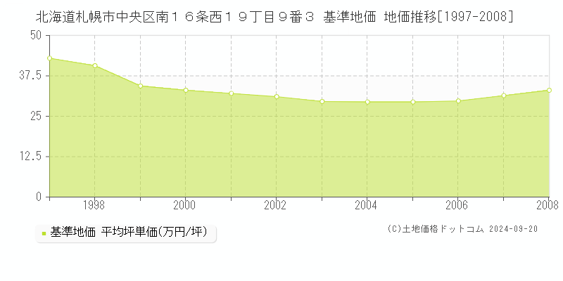 北海道札幌市中央区南１６条西１９丁目９番３ 基準地価 地価推移[1997-2008]