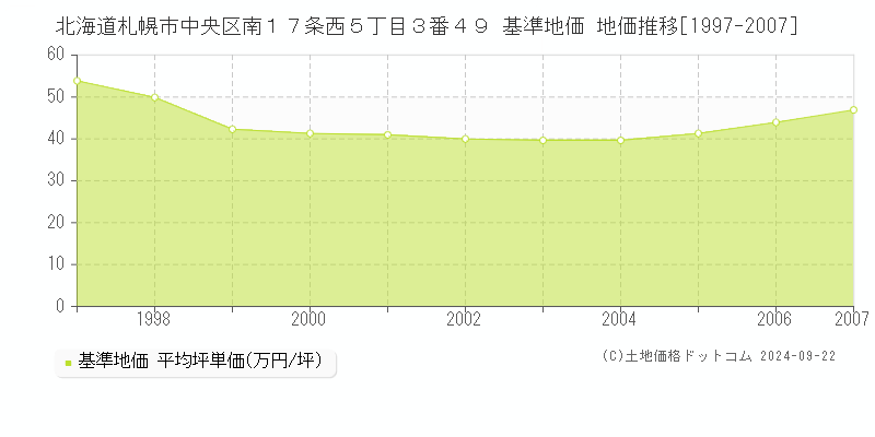 北海道札幌市中央区南１７条西５丁目３番４９ 基準地価 地価推移[1997-2007]