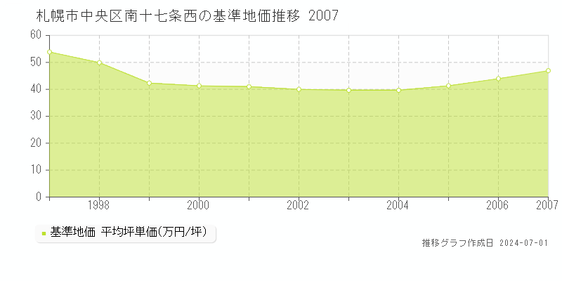 札幌市中央区南十七条西の基準地価推移グラフ 