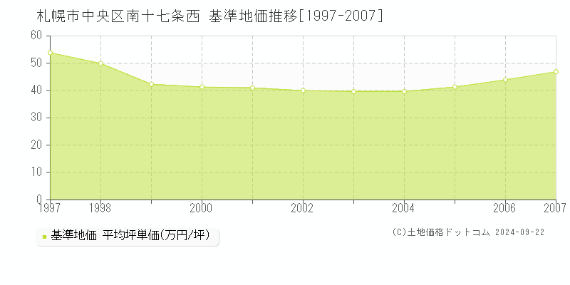 南十七条西(札幌市中央区)の基準地価推移グラフ(坪単価)[1997-2007年]