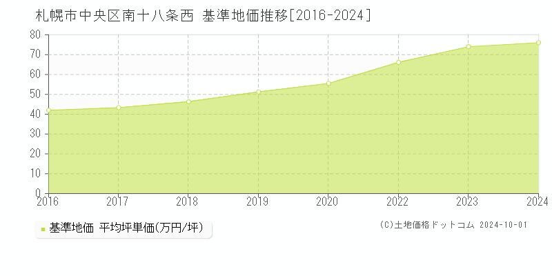 南十八条西(札幌市中央区)の基準地価推移グラフ(坪単価)[2016-2024年]