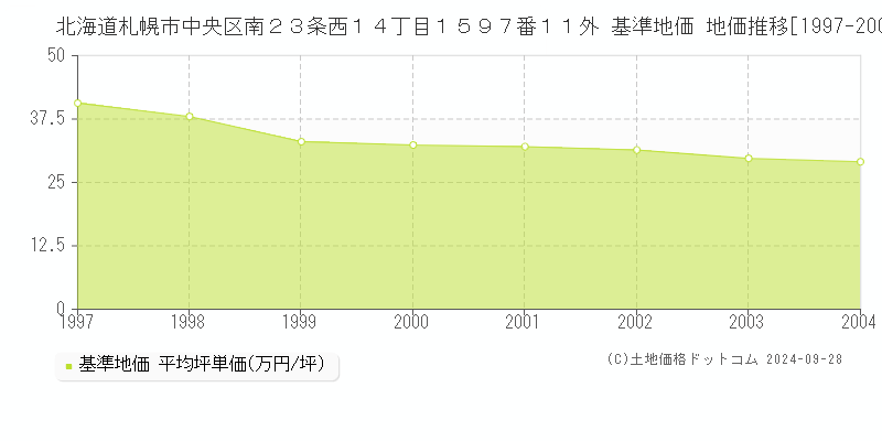 北海道札幌市中央区南２３条西１４丁目１５９７番１１外 基準地価 地価推移[1997-2004]