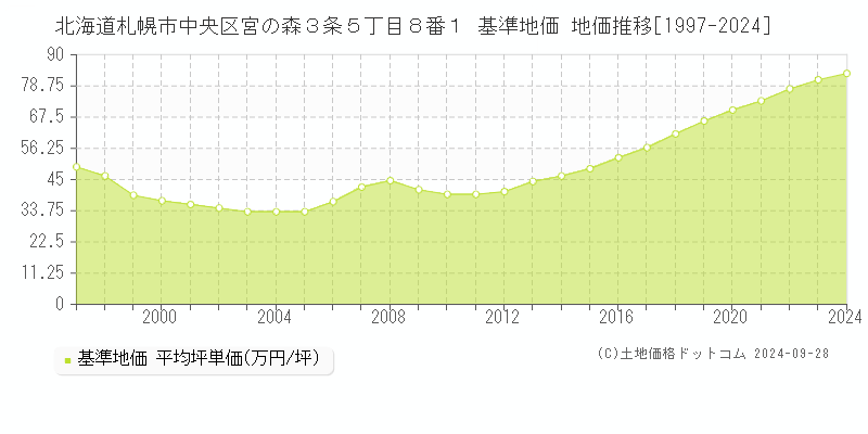 北海道札幌市中央区宮の森３条５丁目８番１ 基準地価 地価推移[1997-2024]