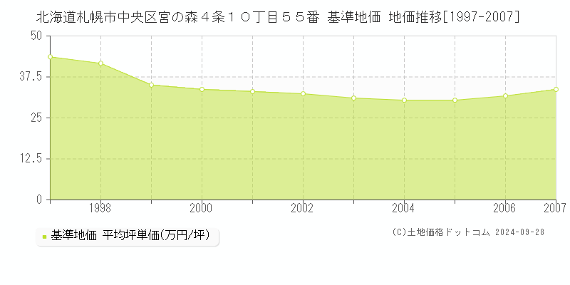 北海道札幌市中央区宮の森４条１０丁目５５番 基準地価 地価推移[1997-2007]