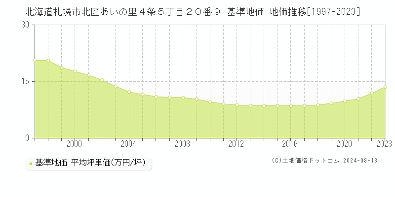 北海道札幌市北区あいの里４条５丁目２０番９ 基準地価 地価推移[1997-2024]