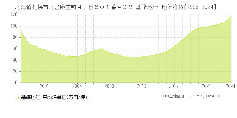 北海道札幌市北区麻生町４丁目８０１番４０２ 基準地価 地価推移[1998-2024]