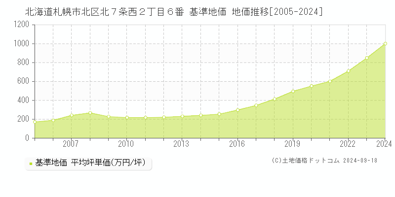 北海道札幌市北区北７条西２丁目６番 基準地価 地価推移[2005-2024]