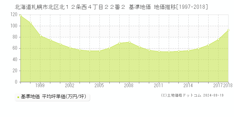 北海道札幌市北区北１２条西４丁目２２番２ 基準地価 地価推移[1997-2018]