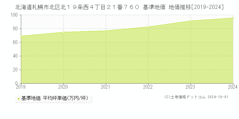 北海道札幌市北区北１９条西４丁目２１番７６０ 基準地価 地価推移[2019-2024]