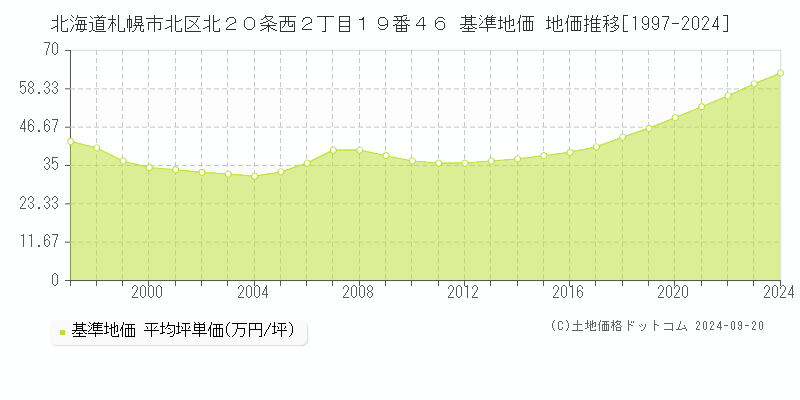 北海道札幌市北区北２０条西２丁目１９番４６ 基準地価 地価推移[1997-2024]