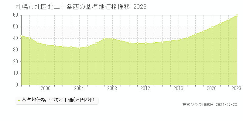 札幌市北区北二十条西の基準地価推移グラフ 