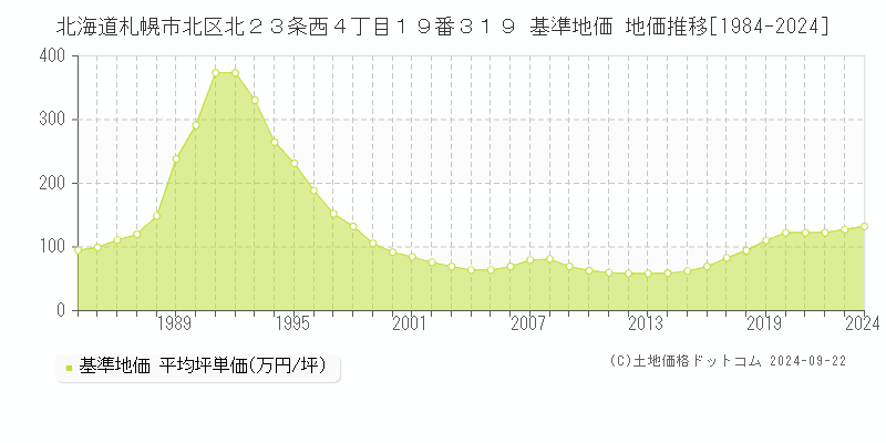 北海道札幌市北区北２３条西４丁目１９番３１９ 基準地価 地価推移[1984-2024]