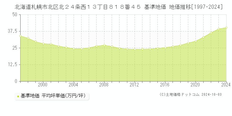 北海道札幌市北区北２４条西１３丁目８１８番４５ 基準地価 地価推移[1997-2024]