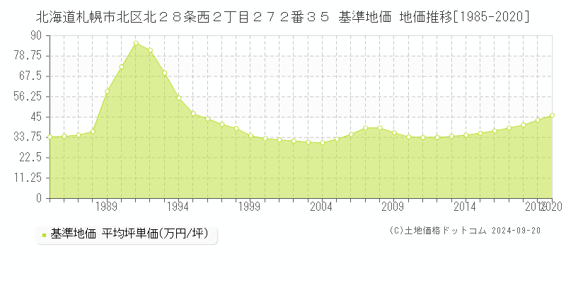 北海道札幌市北区北２８条西２丁目２７２番３５ 基準地価 地価推移[1985-2020]