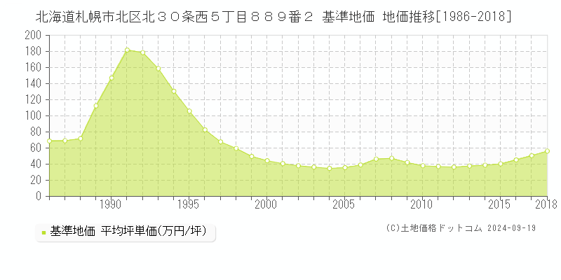 北海道札幌市北区北３０条西５丁目８８９番２ 基準地価 地価推移[1986-2018]