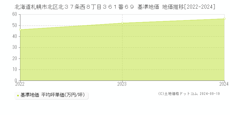 北海道札幌市北区北３７条西８丁目３６１番６９ 基準地価 地価推移[2022-2024]