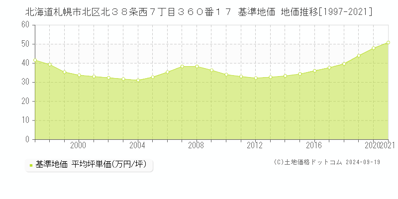 北海道札幌市北区北３８条西７丁目３６０番１７ 基準地価 地価推移[1997-2021]