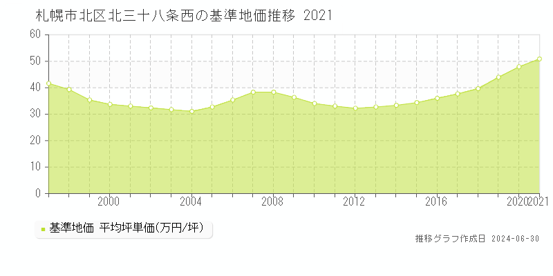 札幌市北区北三十八条西の基準地価推移グラフ 