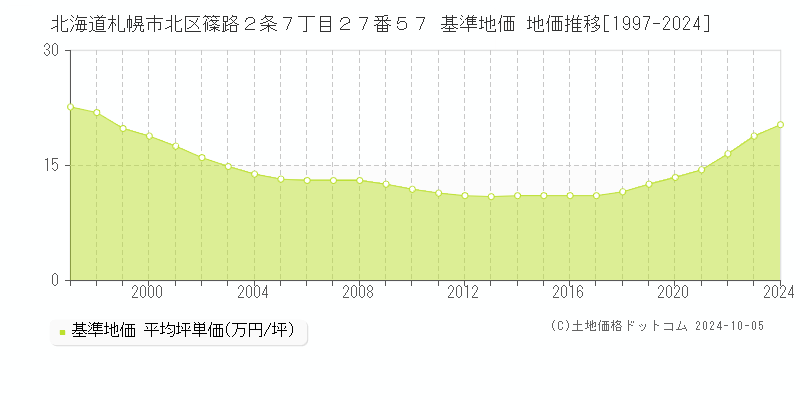 北海道札幌市北区篠路２条７丁目２７番５７ 基準地価 地価推移[1997-2024]