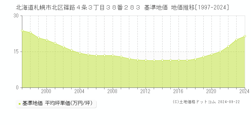 北海道札幌市北区篠路４条３丁目３８番２８３ 基準地価 地価推移[1997-2024]