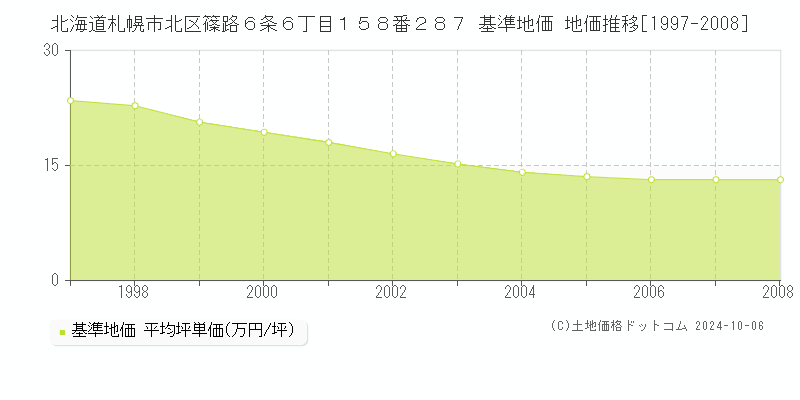 北海道札幌市北区篠路６条６丁目１５８番２８７ 基準地価 地価推移[1997-2008]