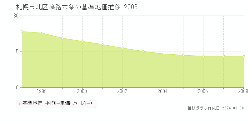 札幌市北区篠路六条の基準地価推移グラフ 