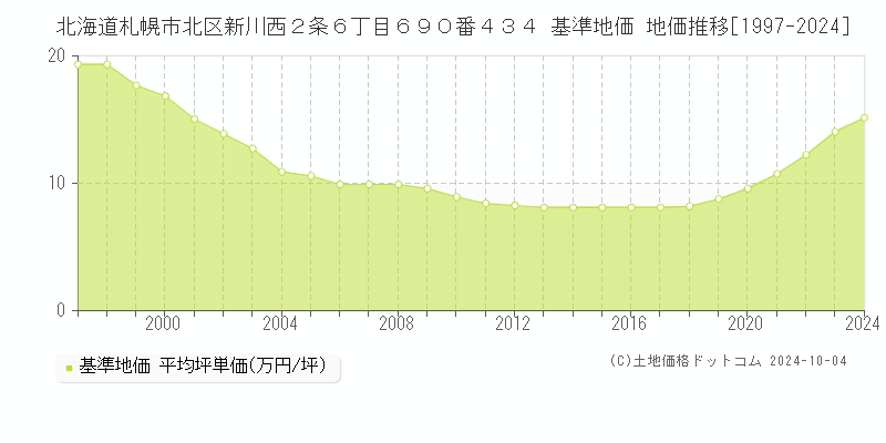 北海道札幌市北区新川西２条６丁目６９０番４３４ 基準地価 地価推移[1997-2024]