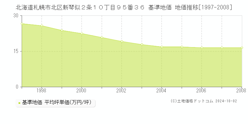 北海道札幌市北区新琴似２条１０丁目９５番３６ 基準地価 地価推移[1997-2008]