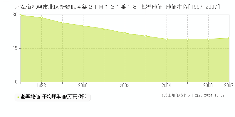 北海道札幌市北区新琴似４条２丁目１５１番１８ 基準地価 地価推移[1997-2007]