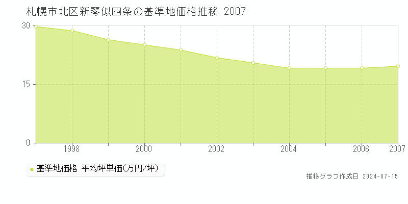 札幌市北区新琴似四条の基準地価推移グラフ 