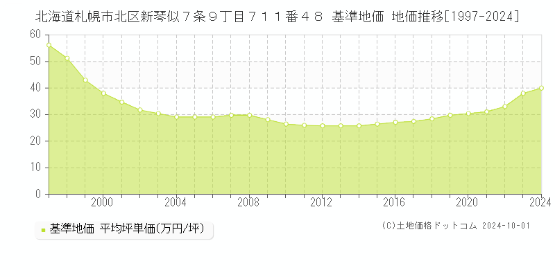 北海道札幌市北区新琴似７条９丁目７１１番４８ 基準地価 地価推移[1997-2024]