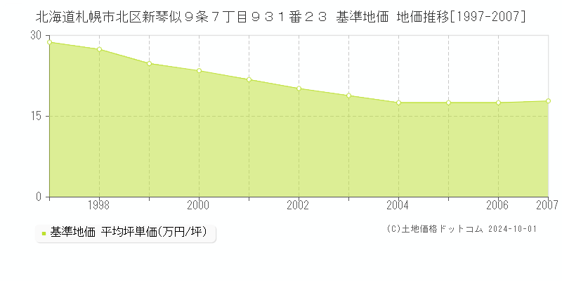 北海道札幌市北区新琴似９条７丁目９３１番２３ 基準地価 地価推移[1997-2007]