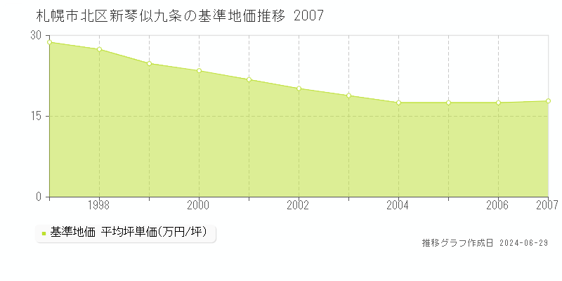 札幌市北区新琴似九条の基準地価推移グラフ 