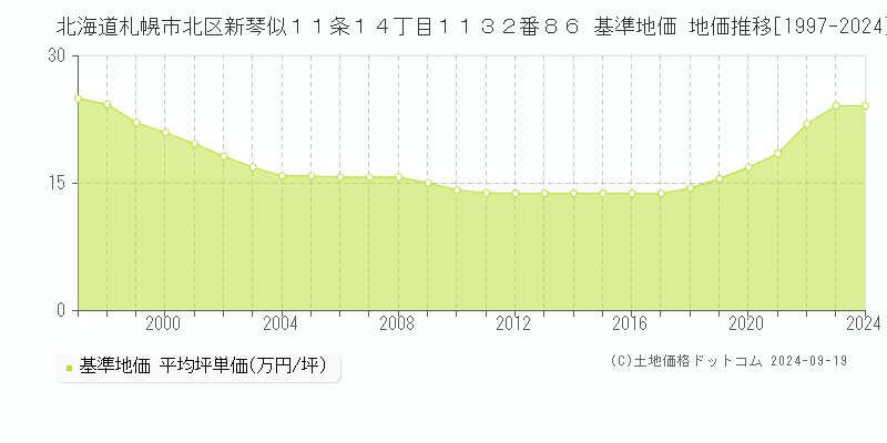 北海道札幌市北区新琴似１１条１４丁目１１３２番８６ 基準地価 地価推移[1997-2024]