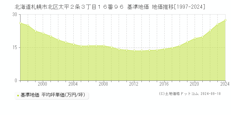 北海道札幌市北区太平２条３丁目１６番９６ 基準地価 地価推移[1997-2024]