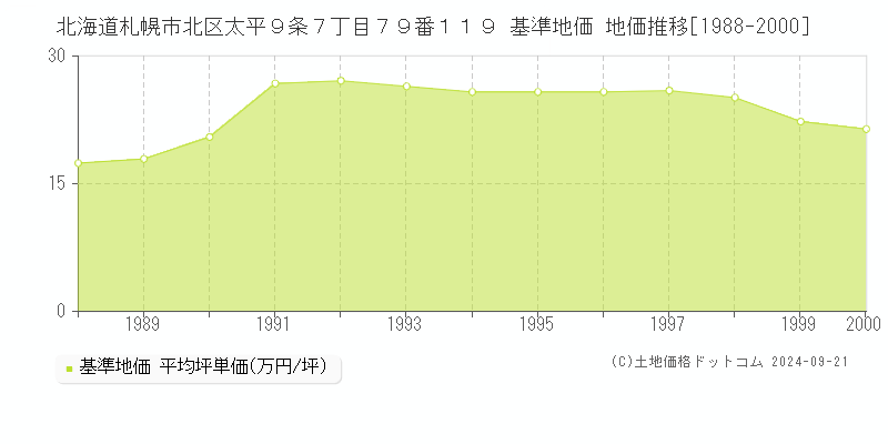 北海道札幌市北区太平９条７丁目７９番１１９ 基準地価 地価推移[1988-2000]