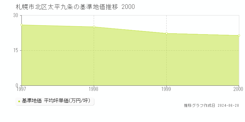 札幌市北区太平九条の基準地価推移グラフ 